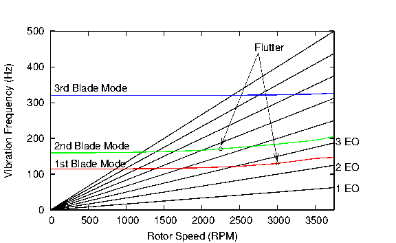 Vibration Phase Analysis Chart