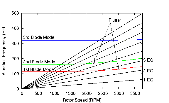 Campbell Diagram