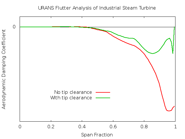 Aerodynamic Damping versus Span